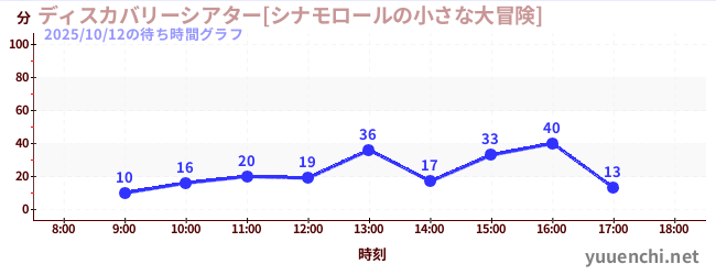 ディスカバリーシアター[シナモロールの小さな大冒険]の待ち時間グラフ
