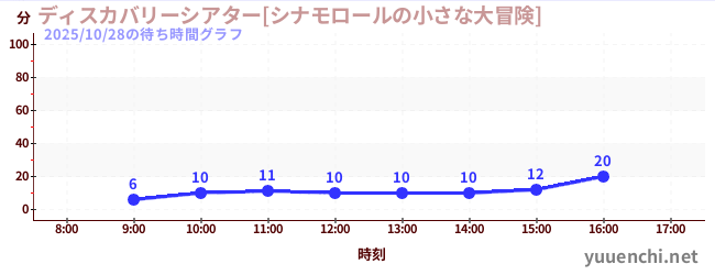 ディスカバリーシアター[シナモロールの小さな大冒険]の待ち時間グラフ