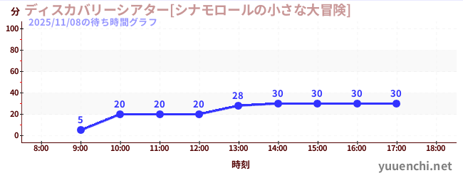ディスカバリーシアター[シナモロールの小さな大冒険]の待ち時間グラフ