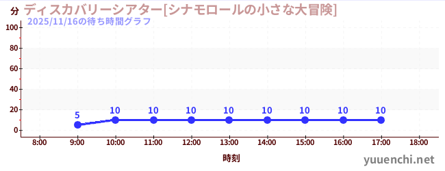 ディスカバリーシアター[シナモロールの小さな大冒険]の待ち時間グラフ