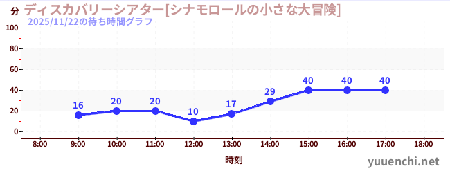 ディスカバリーシアター[シナモロールの小さな大冒険]の待ち時間グラフ