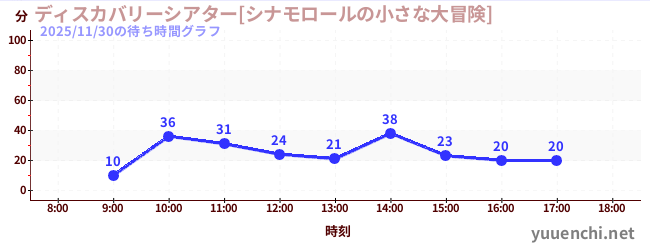 ディスカバリーシアター[シナモロールの小さな大冒険]の待ち時間グラフ