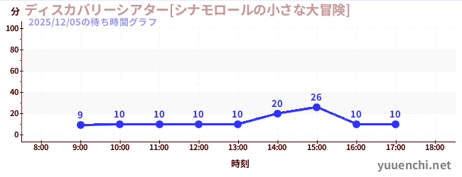 ディスカバリーシアター[シナモロールの小さな大冒険]の待ち時間グラフ