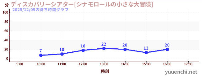 ディスカバリーシアター[シナモロールの小さな大冒険]の待ち時間グラフ