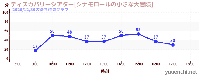 ディスカバリーシアター[シナモロールの小さな大冒険]の待ち時間グラフ