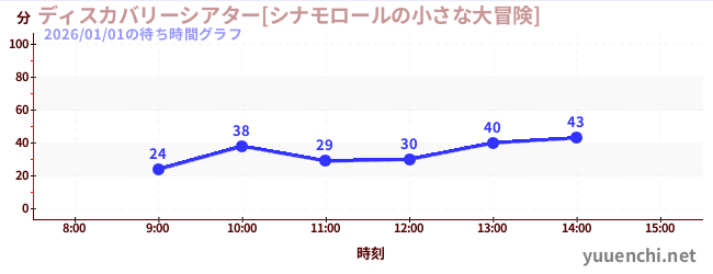 ディスカバリーシアター[シナモロールの小さな大冒険]の待ち時間グラフ