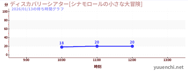 ディスカバリーシアター[シナモロールの小さな大冒険]の待ち時間グラフ
