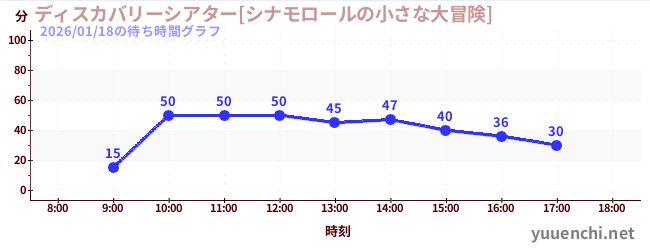 ディスカバリーシアター[シナモロールの小さな大冒険]の待ち時間グラフ