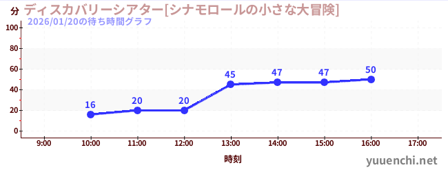 ディスカバリーシアター[シナモロールの小さな大冒険]の待ち時間グラフ