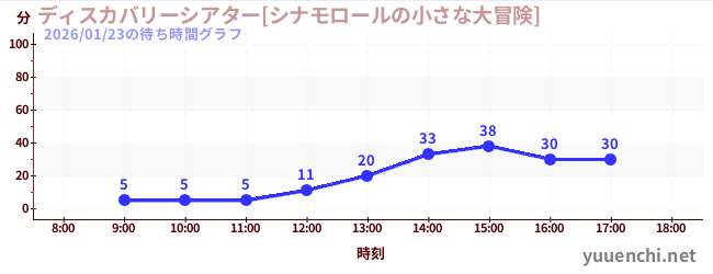ディスカバリーシアター[シナモロールの小さな大冒険]の待ち時間グラフ