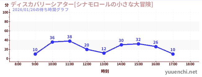 ディスカバリーシアター[シナモロールの小さな大冒険]の待ち時間グラフ
