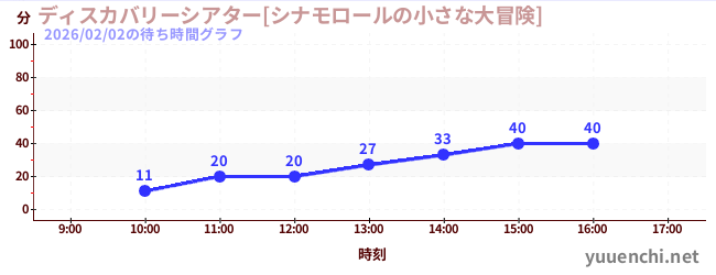 ディスカバリーシアター[シナモロールの小さな大冒険]の待ち時間グラフ
