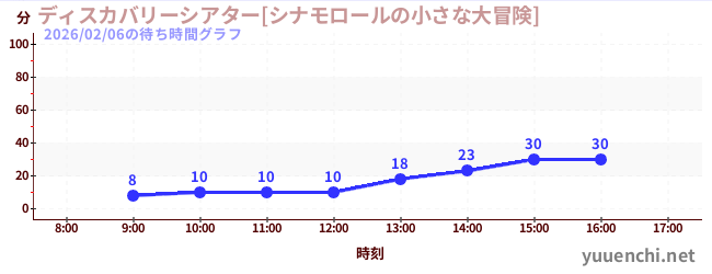 ディスカバリーシアター[シナモロールの小さな大冒険]の待ち時間グラフ