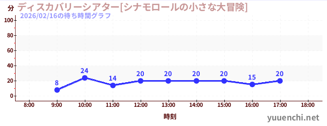 ディスカバリーシアター[シナモロールの小さな大冒険]の待ち時間グラフ