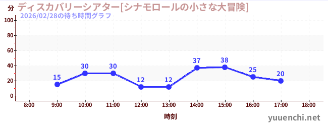 ディスカバリーシアター[シナモロールの小さな大冒険]の待ち時間グラフ