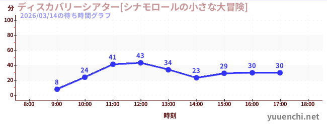 ディスカバリーシアター[シナモロールの小さな大冒険]の待ち時間グラフ