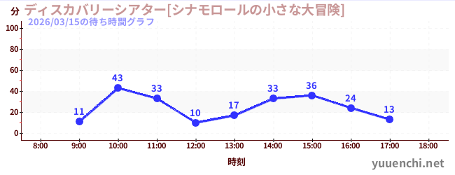 ディスカバリーシアター[シナモロールの小さな大冒険]の待ち時間グラフ