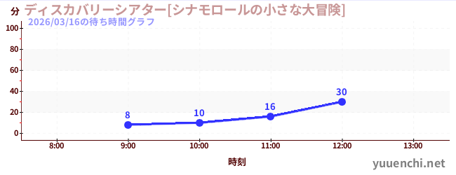 ディスカバリーシアター[シナモロールの小さな大冒険]の待ち時間グラフ