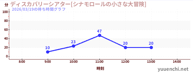 ディスカバリーシアター[シナモロールの小さな大冒険]の待ち時間グラフ