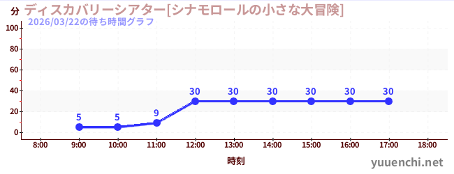 ディスカバリーシアター[シナモロールの小さな大冒険]の待ち時間グラフ