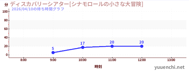 ディスカバリーシアター[シナモロールの小さな大冒険]の待ち時間グラフ