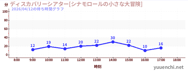 ディスカバリーシアター[シナモロールの小さな大冒険]の待ち時間グラフ