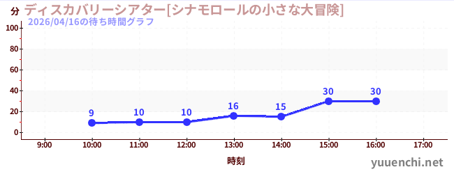 ディスカバリーシアター[シナモロールの小さな大冒険]の待ち時間グラフ