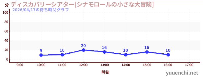 ディスカバリーシアター[シナモロールの小さな大冒険]の待ち時間グラフ