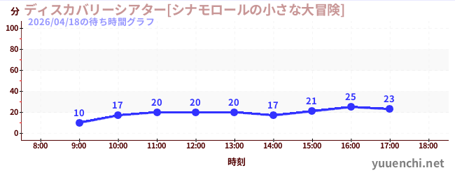 ディスカバリーシアター[シナモロールの小さな大冒険]の待ち時間グラフ