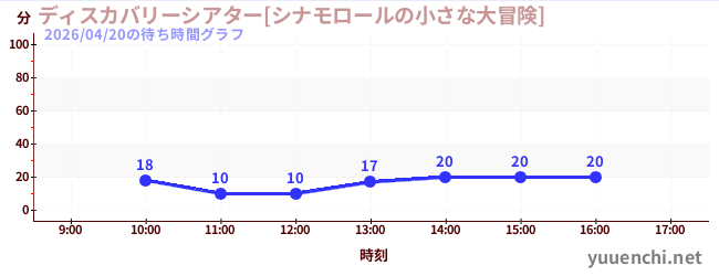 ディスカバリーシアター[シナモロールの小さな大冒険]の待ち時間グラフ