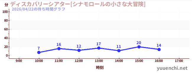 ディスカバリーシアター[シナモロールの小さな大冒険]の待ち時間グラフ