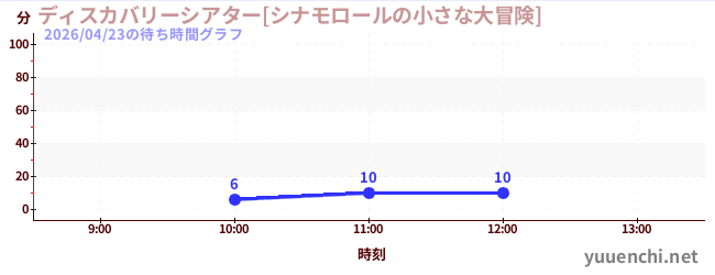 ディスカバリーシアター[シナモロールの小さな大冒険]の待ち時間グラフ