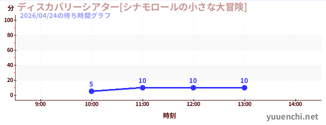 ディスカバリーシアター[シナモロールの小さな大冒険]の待ち時間グラフ