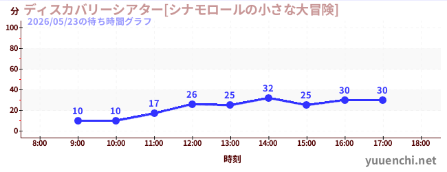 ディスカバリーシアター[シナモロールの小さな大冒険]の待ち時間グラフ