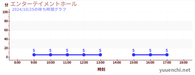 エンターテイメントホールの待ち時間グラフ