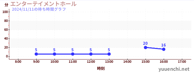 エンターテイメントホールの待ち時間グラフ