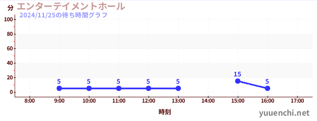 엔터테인먼트 홀の待ち時間グラフ