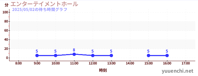 エンターテイメントホールの待ち時間グラフ