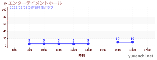 エンターテイメントホールの待ち時間グラフ
