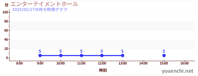 entertainment hallの待ち時間グラフ