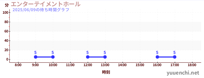 エンターテイメントホールの待ち時間グラフ