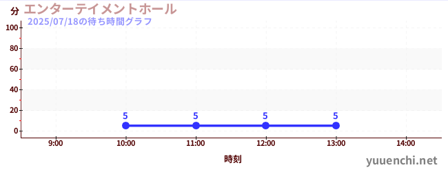 エンターテイメントホールの待ち時間グラフ