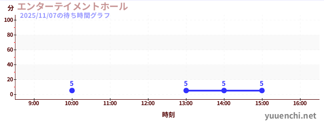 エンターテイメントホールの待ち時間グラフ