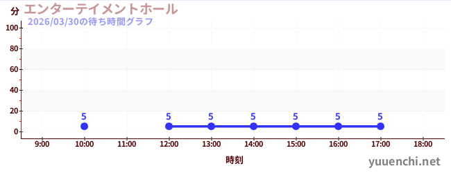 娱乐厅の待ち時間グラフ