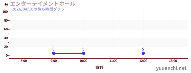 エンターテイメントホールの待ち時間グラフ