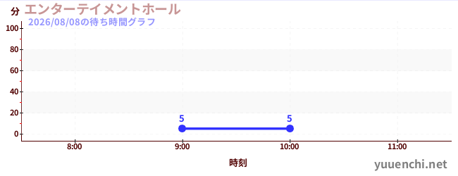 娛樂廳の待ち時間グラフ