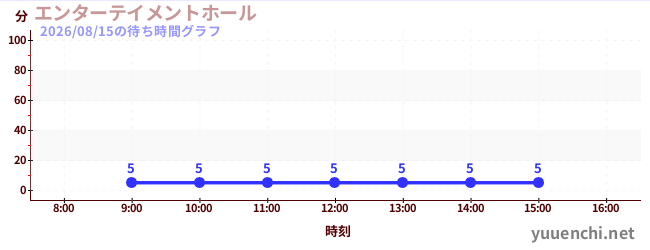 エンターテイメントホールの待ち時間グラフ
