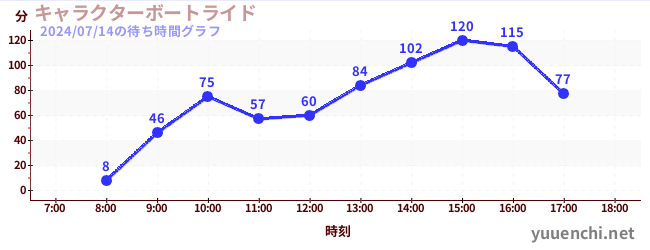 人物乘船游览の待ち時間グラフ