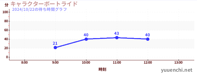 キャラクターボートライドの待ち時間グラフ