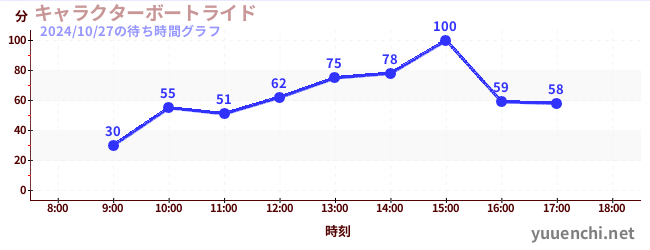 キャラクターボートライドの待ち時間グラフ